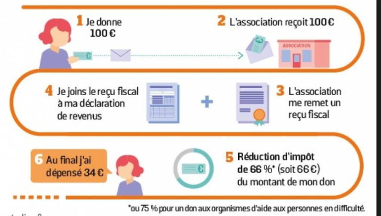 Réduction D'impot Pour Les Dons Aux Associations